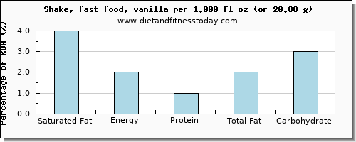 saturated fat and nutritional content in a shake